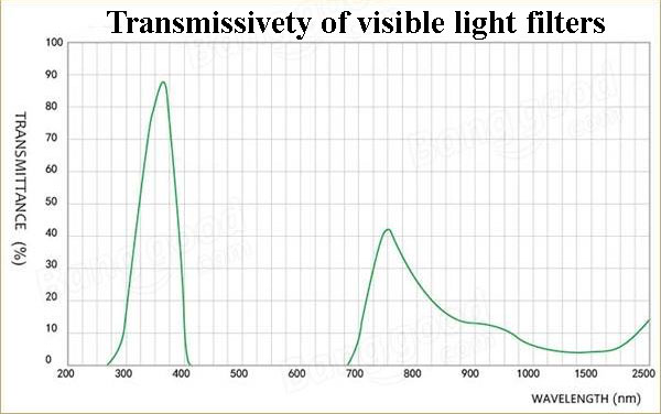ultra violet superpower after cataract surgery with crystalens uv filter glass sheet