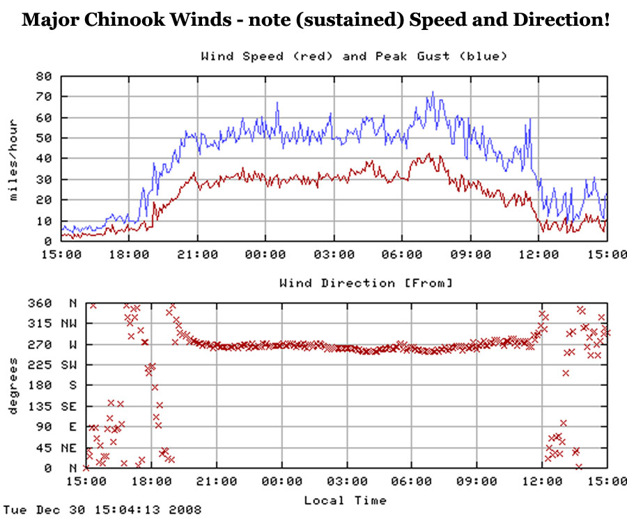 christmas chinook wind graph