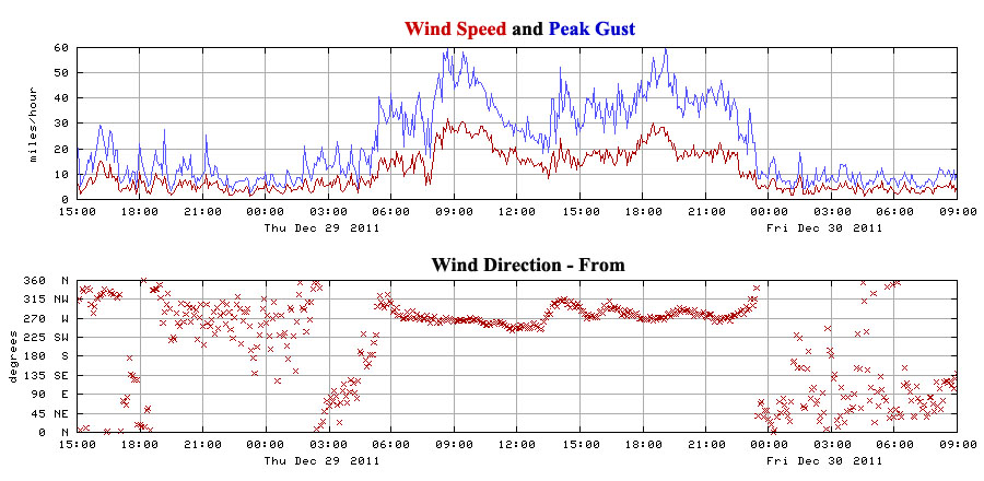 christmas winds