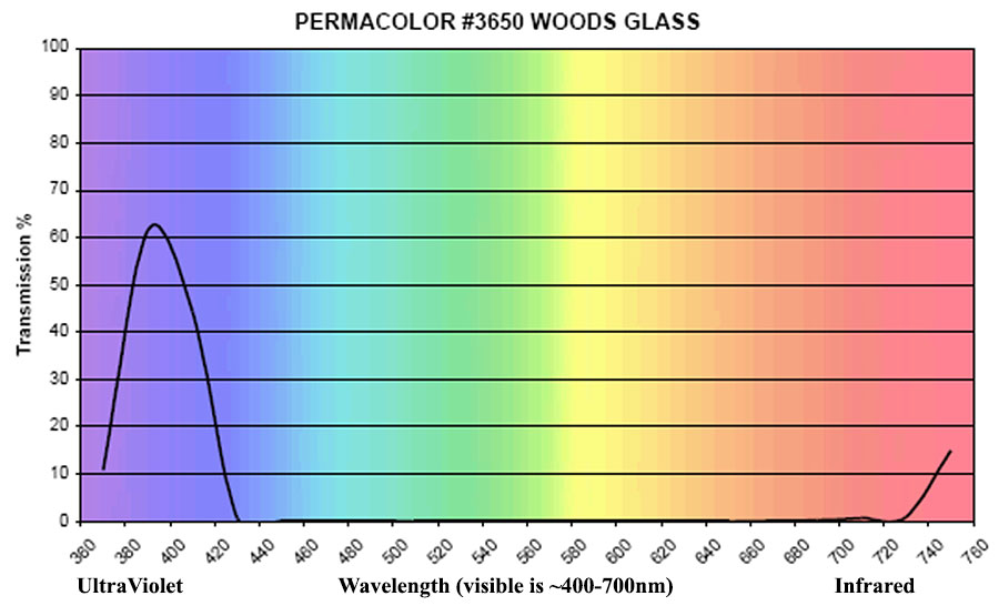 Woods Glass Spectrum Transmission
